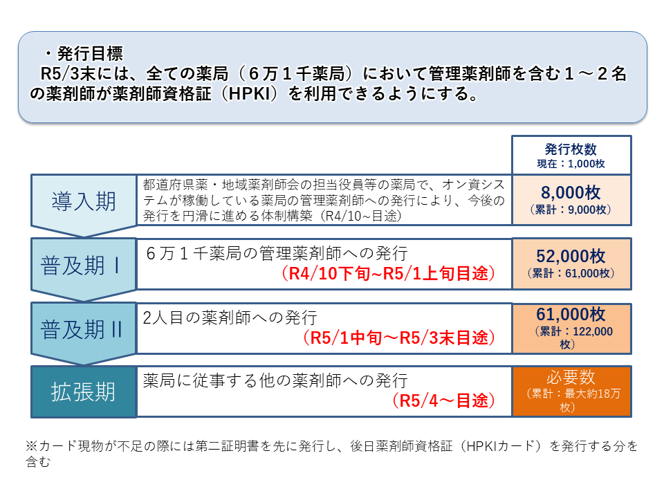 薬剤師資格証の配布スケジュール