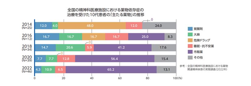 10代　薬物治療　患者