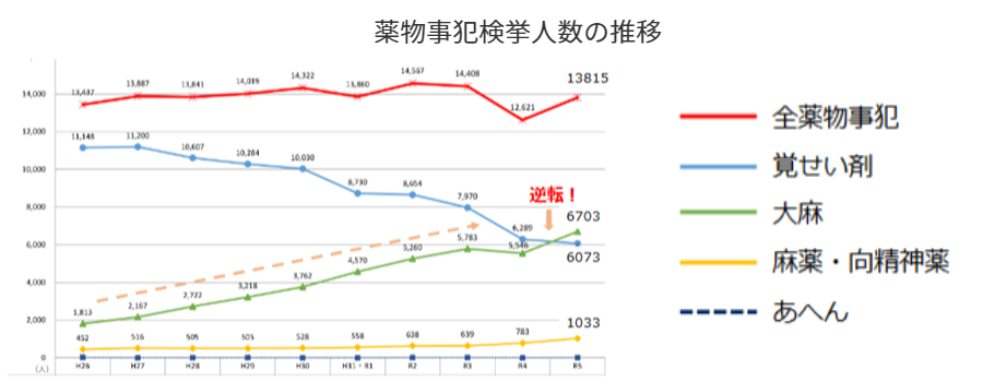 令和5年の薬物事犯全体の検挙者は、前年より増加しています。中でも、大麻での検挙人数は、過去最多を更新