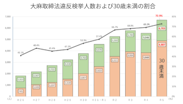 大麻使用者のうち、３０歳未満が約７割を占めています。１０代の使用者も増加